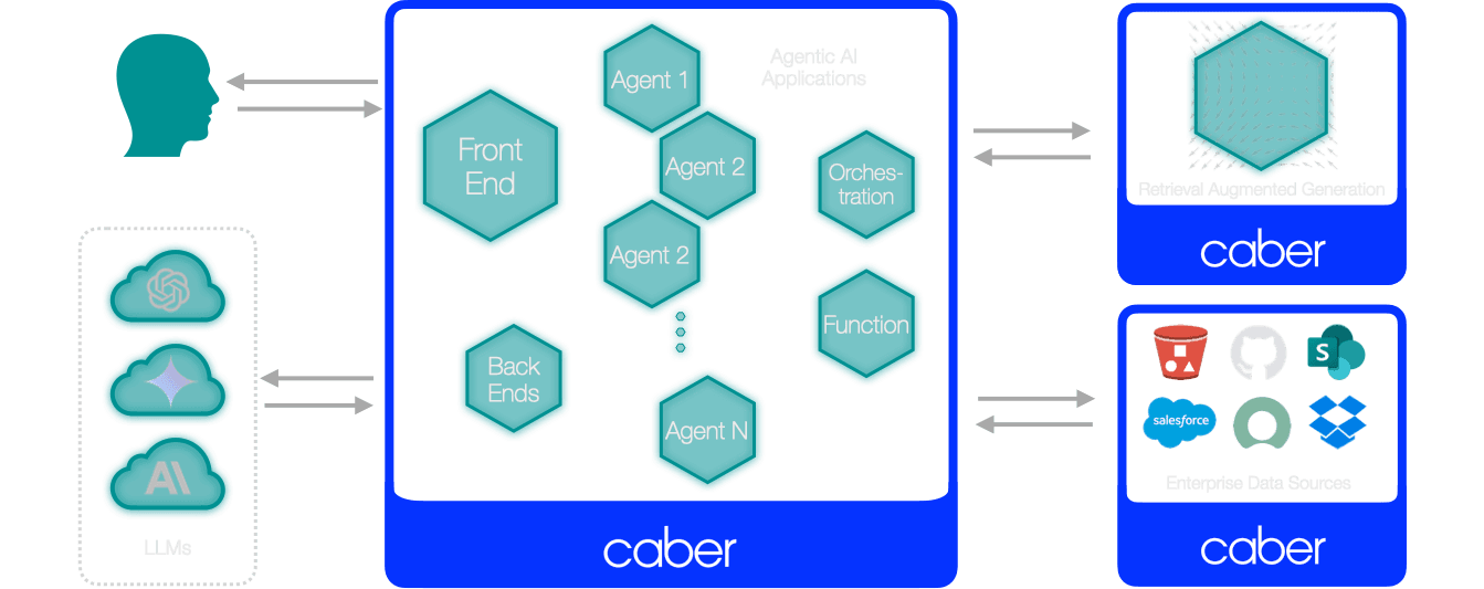 Caber puts a permissions boundary around AI agents, RAG, and data based on the user identity each agent is acting on behalf of.