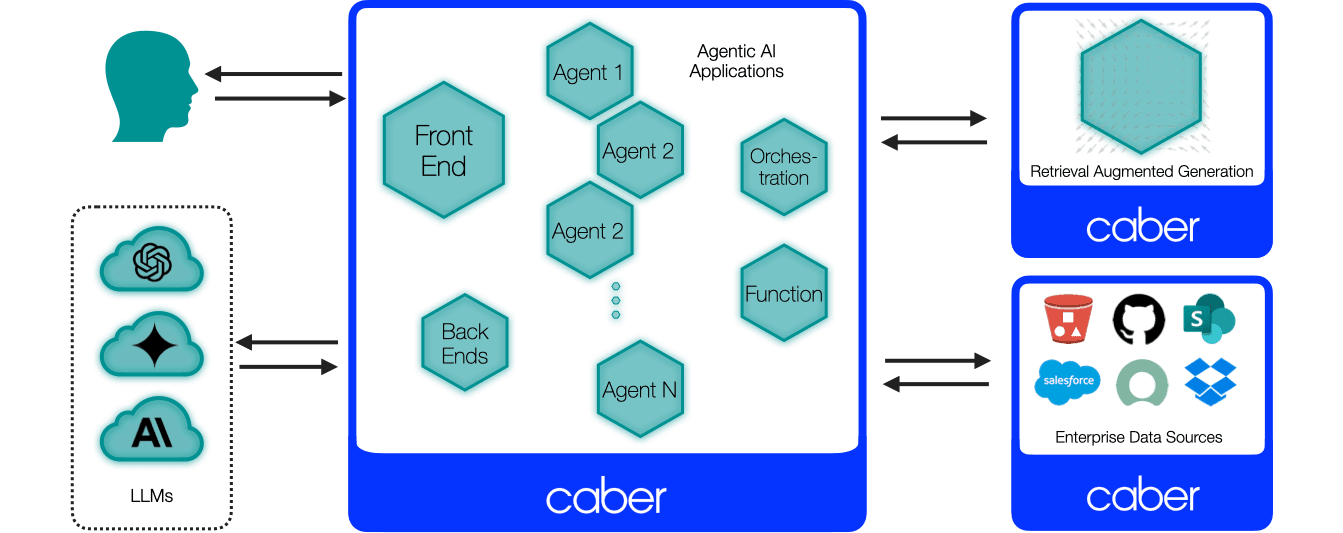 Caber puts a permissions boundary around AI agents, RAG, and data based on the user identity each agent is acting on behalf of.