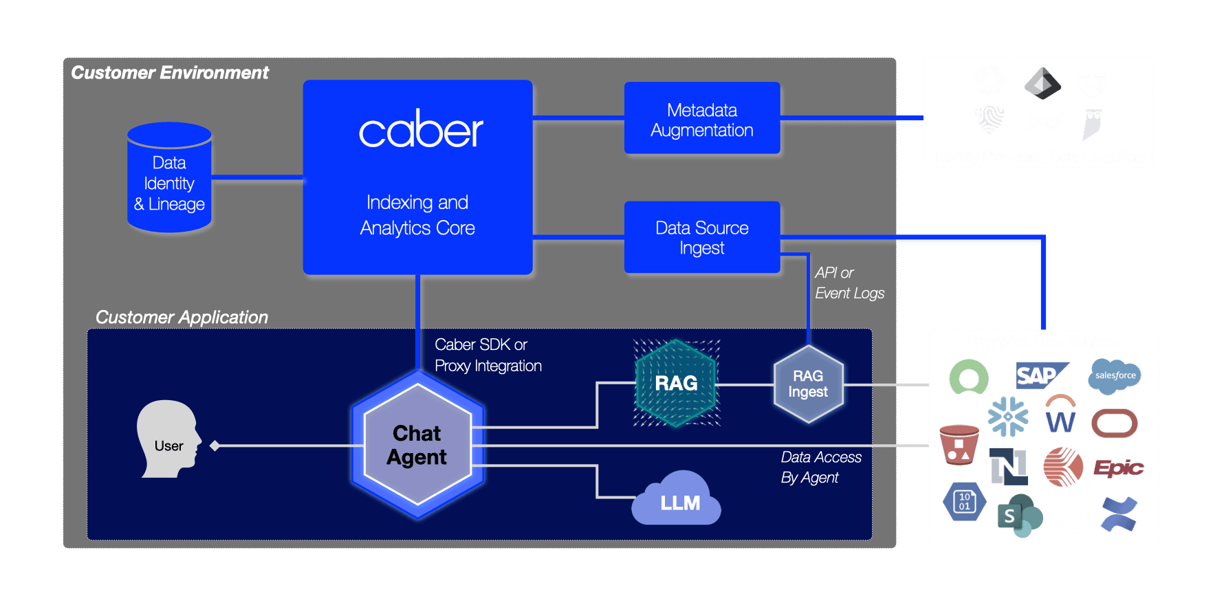 Integrate Caber with custom and third-party AI apps inside your environment