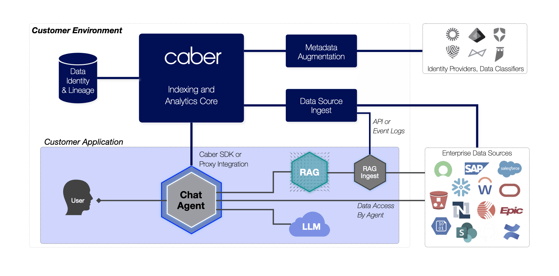 Integrate Caber with custom and third-party AI apps inside your environment