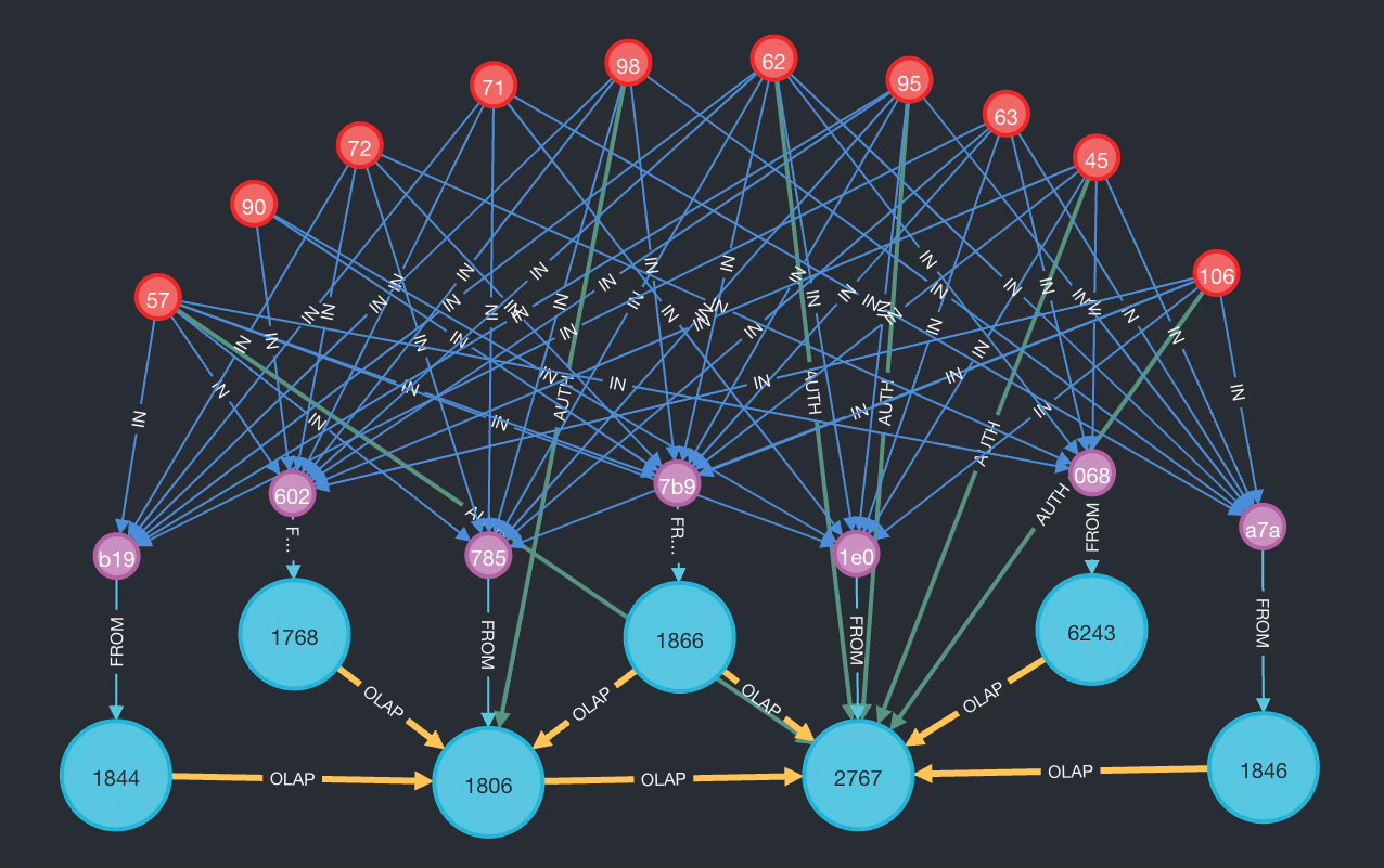 Graph of data chunk relationships across Apple 10Q statements